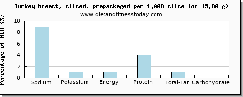 sodium and nutritional content in turkey breast
